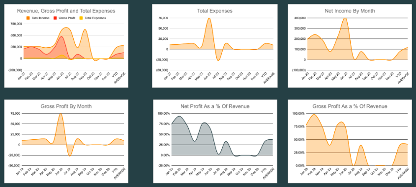 Preview of a G-Accon KPI Dashboard in Google Sheets showing financial metrics and charts